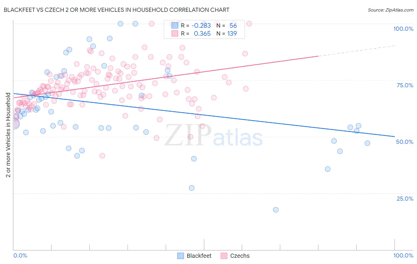 Blackfeet vs Czech 2 or more Vehicles in Household