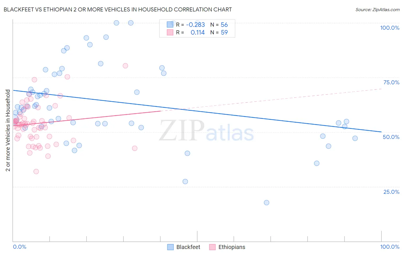 Blackfeet vs Ethiopian 2 or more Vehicles in Household