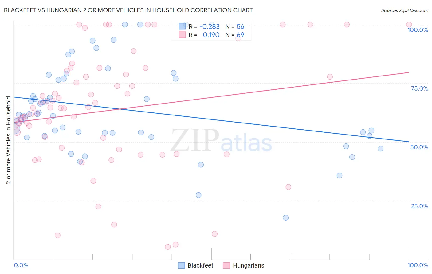 Blackfeet vs Hungarian 2 or more Vehicles in Household