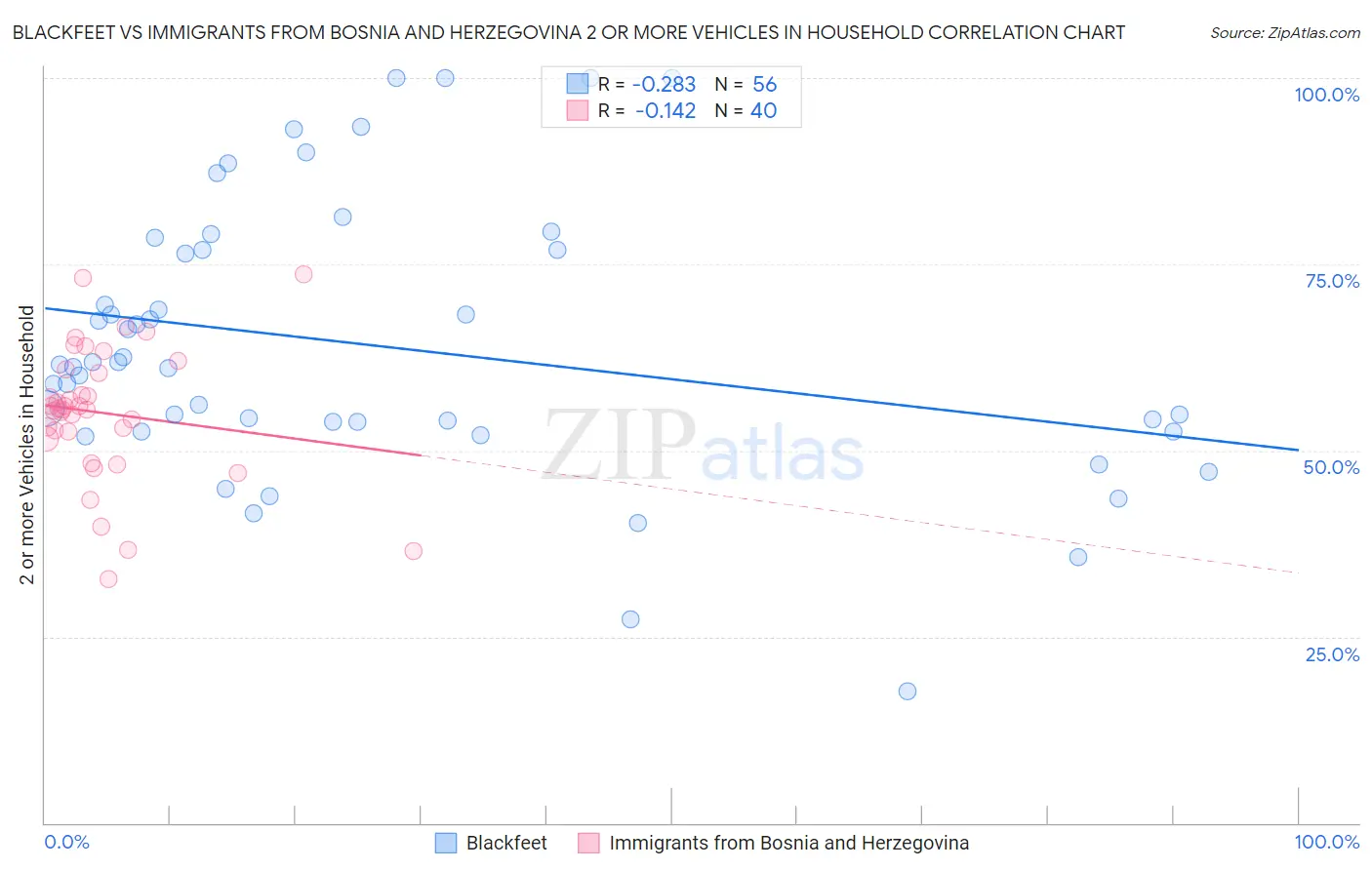 Blackfeet vs Immigrants from Bosnia and Herzegovina 2 or more Vehicles in Household