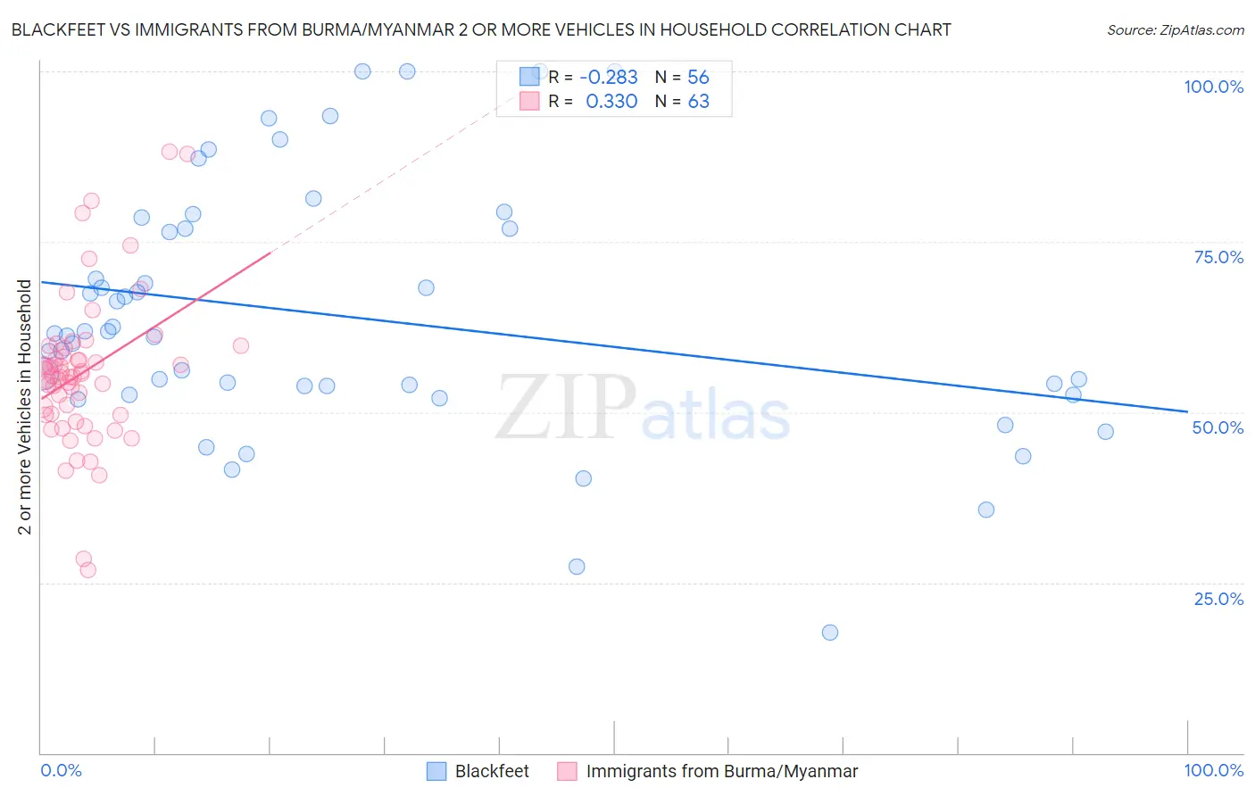 Blackfeet vs Immigrants from Burma/Myanmar 2 or more Vehicles in Household