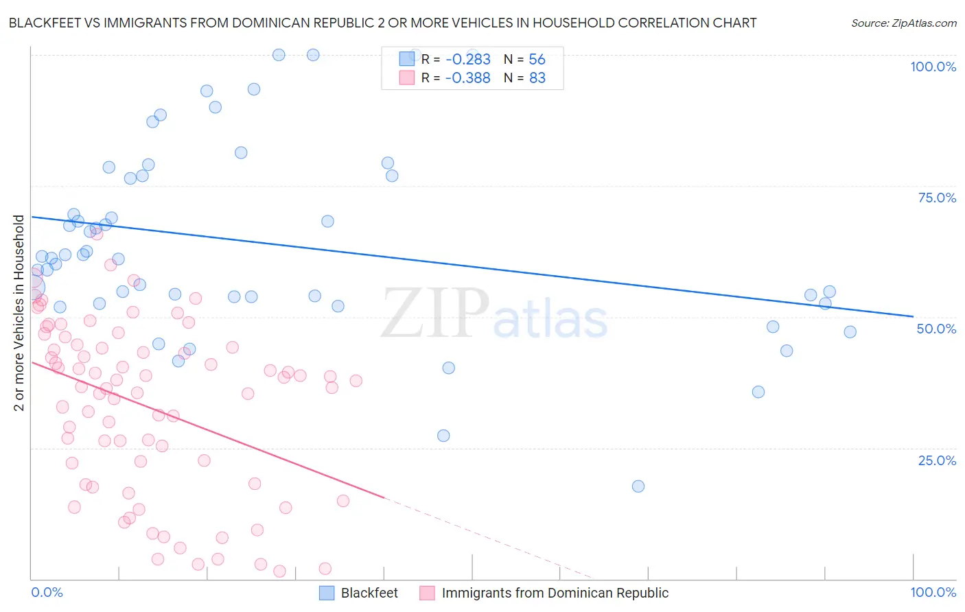 Blackfeet vs Immigrants from Dominican Republic 2 or more Vehicles in Household