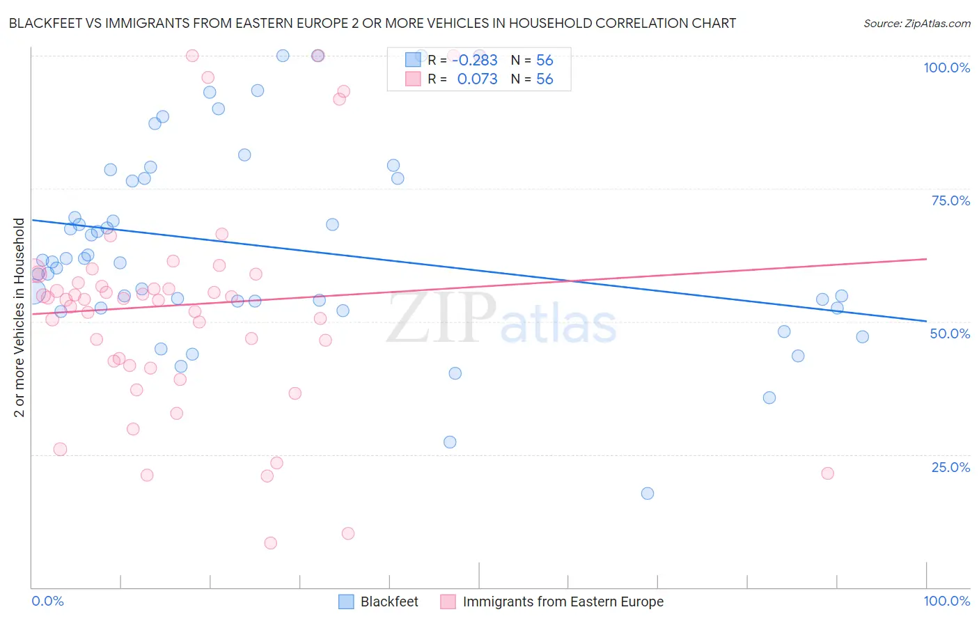 Blackfeet vs Immigrants from Eastern Europe 2 or more Vehicles in Household