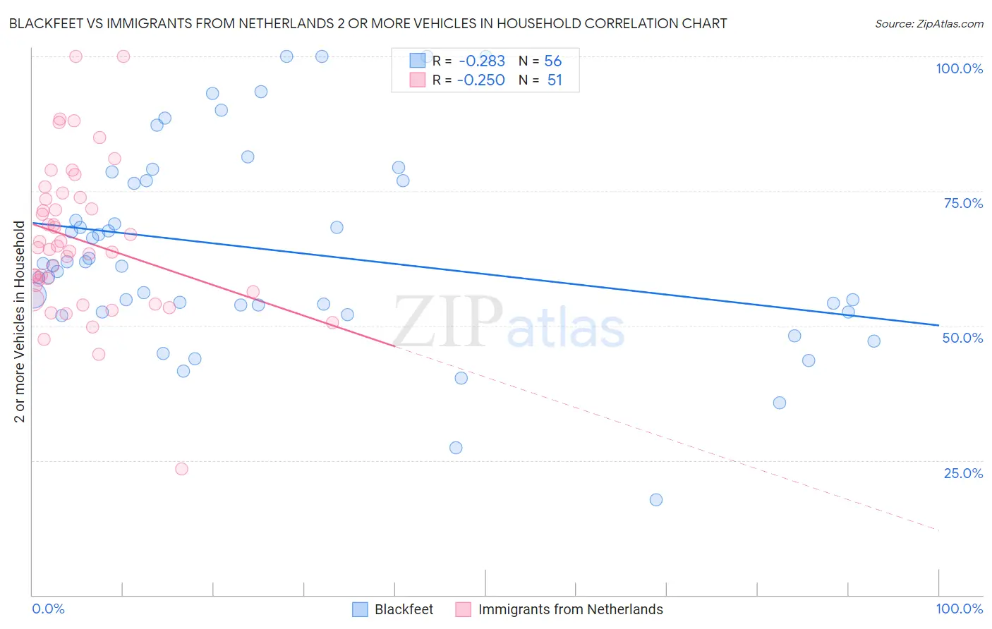Blackfeet vs Immigrants from Netherlands 2 or more Vehicles in Household