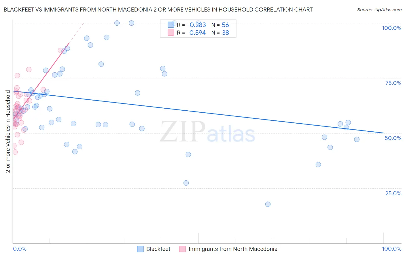 Blackfeet vs Immigrants from North Macedonia 2 or more Vehicles in Household