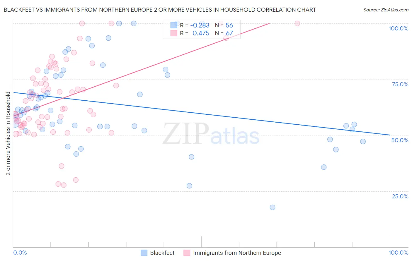 Blackfeet vs Immigrants from Northern Europe 2 or more Vehicles in Household