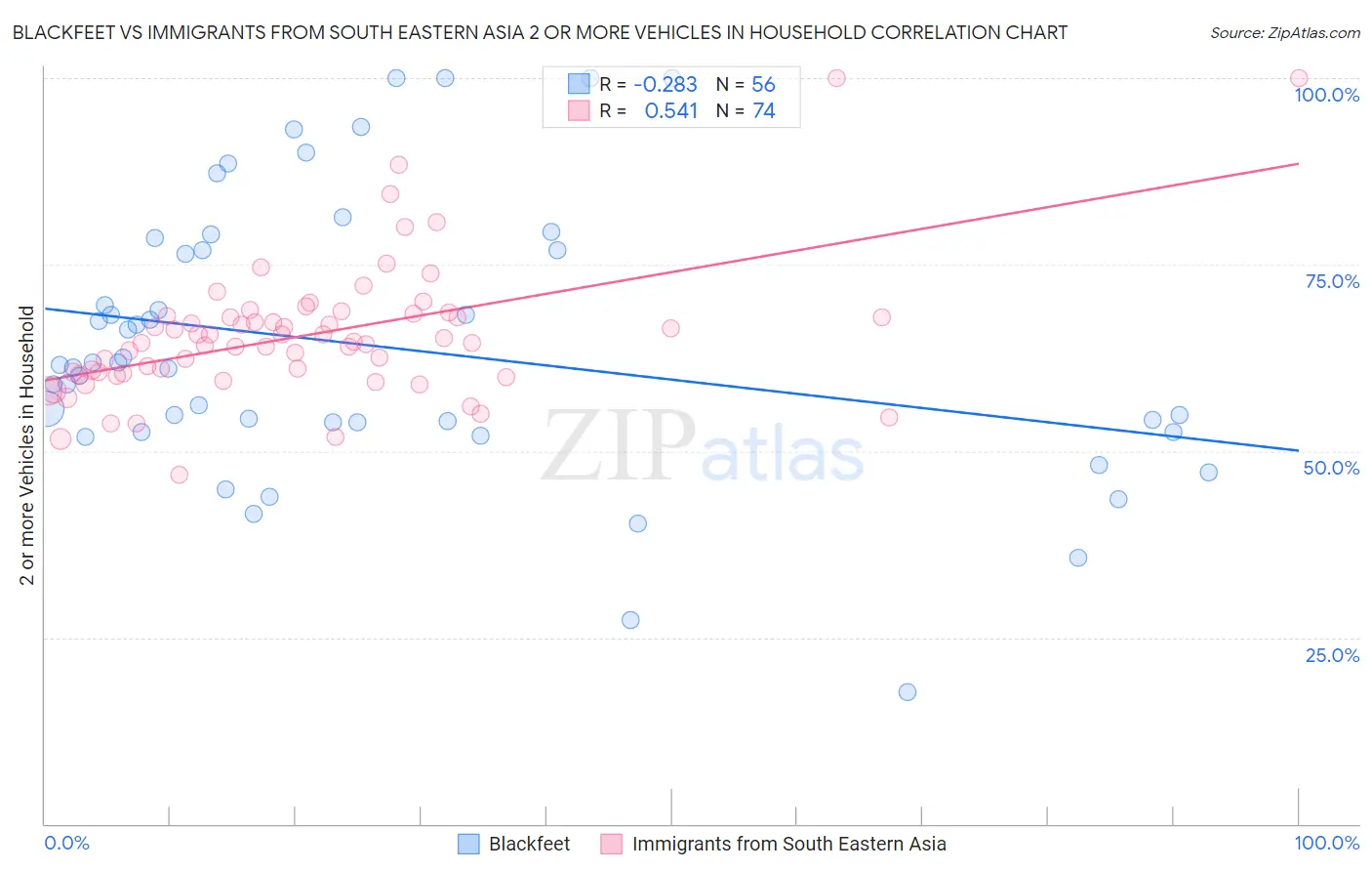 Blackfeet vs Immigrants from South Eastern Asia 2 or more Vehicles in Household
