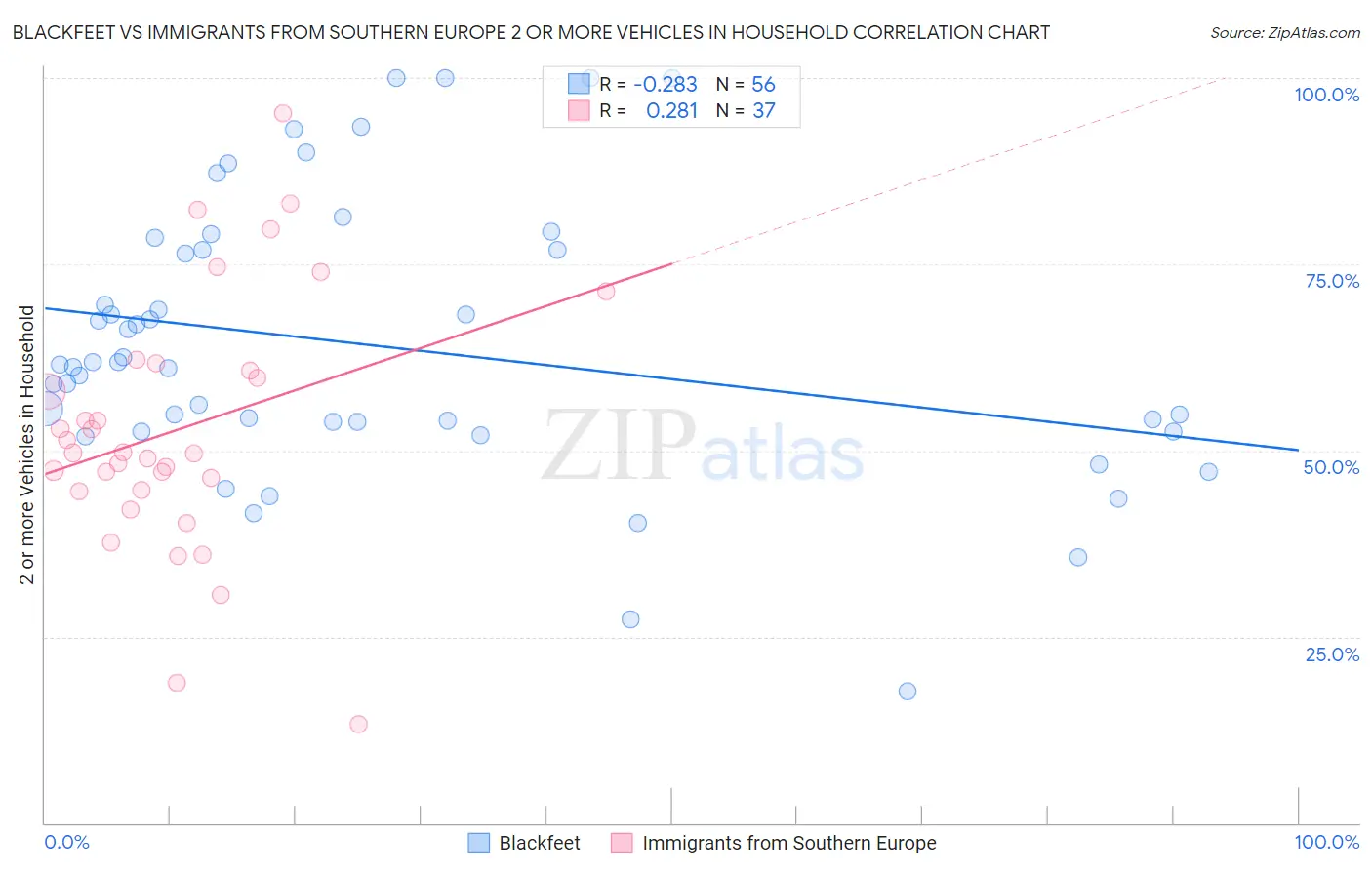 Blackfeet vs Immigrants from Southern Europe 2 or more Vehicles in Household