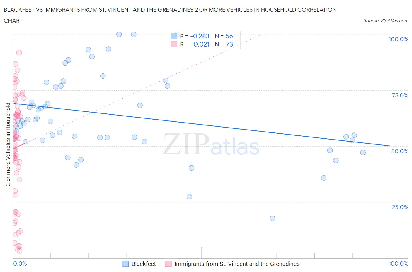 Blackfeet vs Immigrants from St. Vincent and the Grenadines 2 or more Vehicles in Household