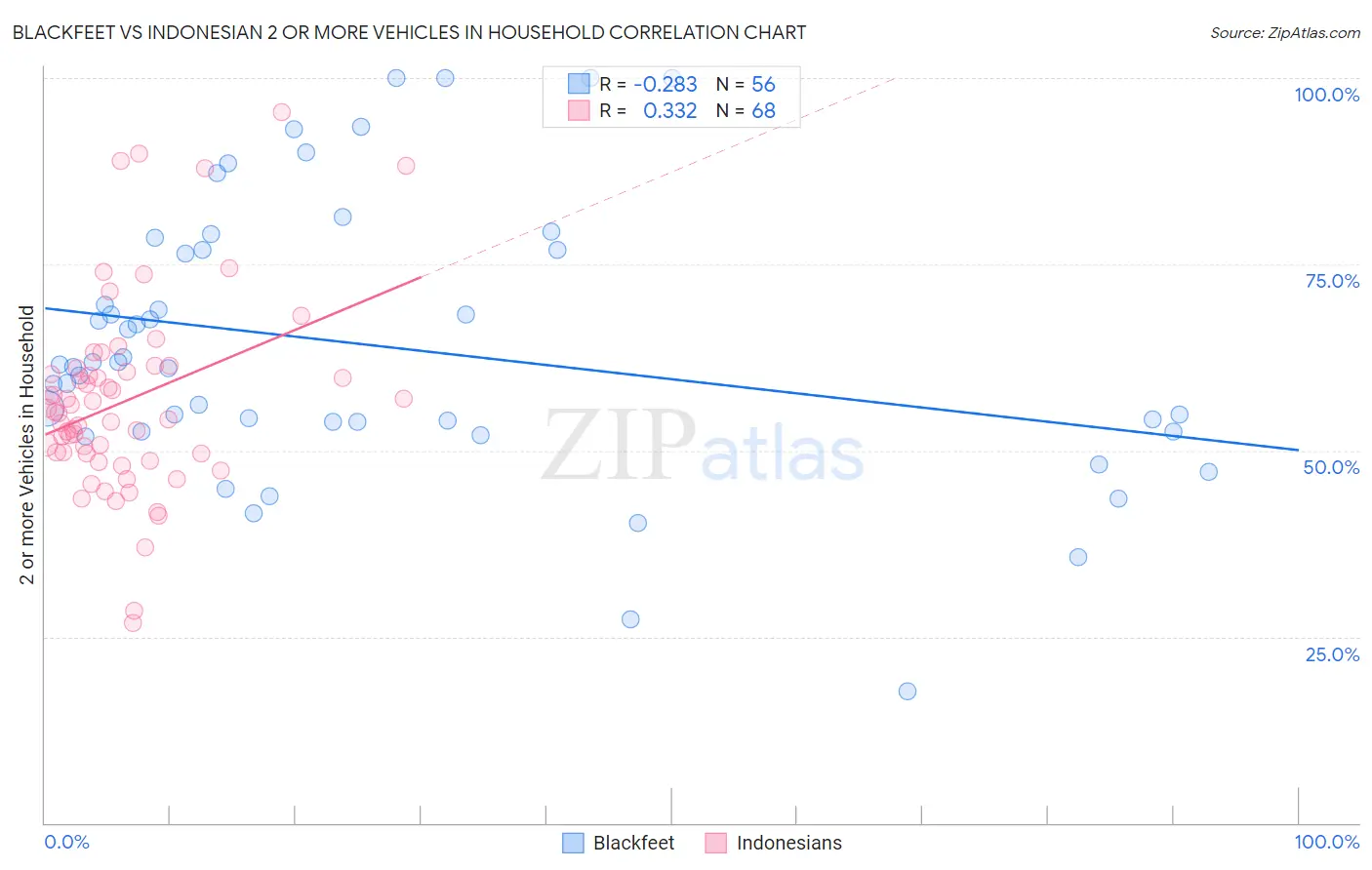 Blackfeet vs Indonesian 2 or more Vehicles in Household