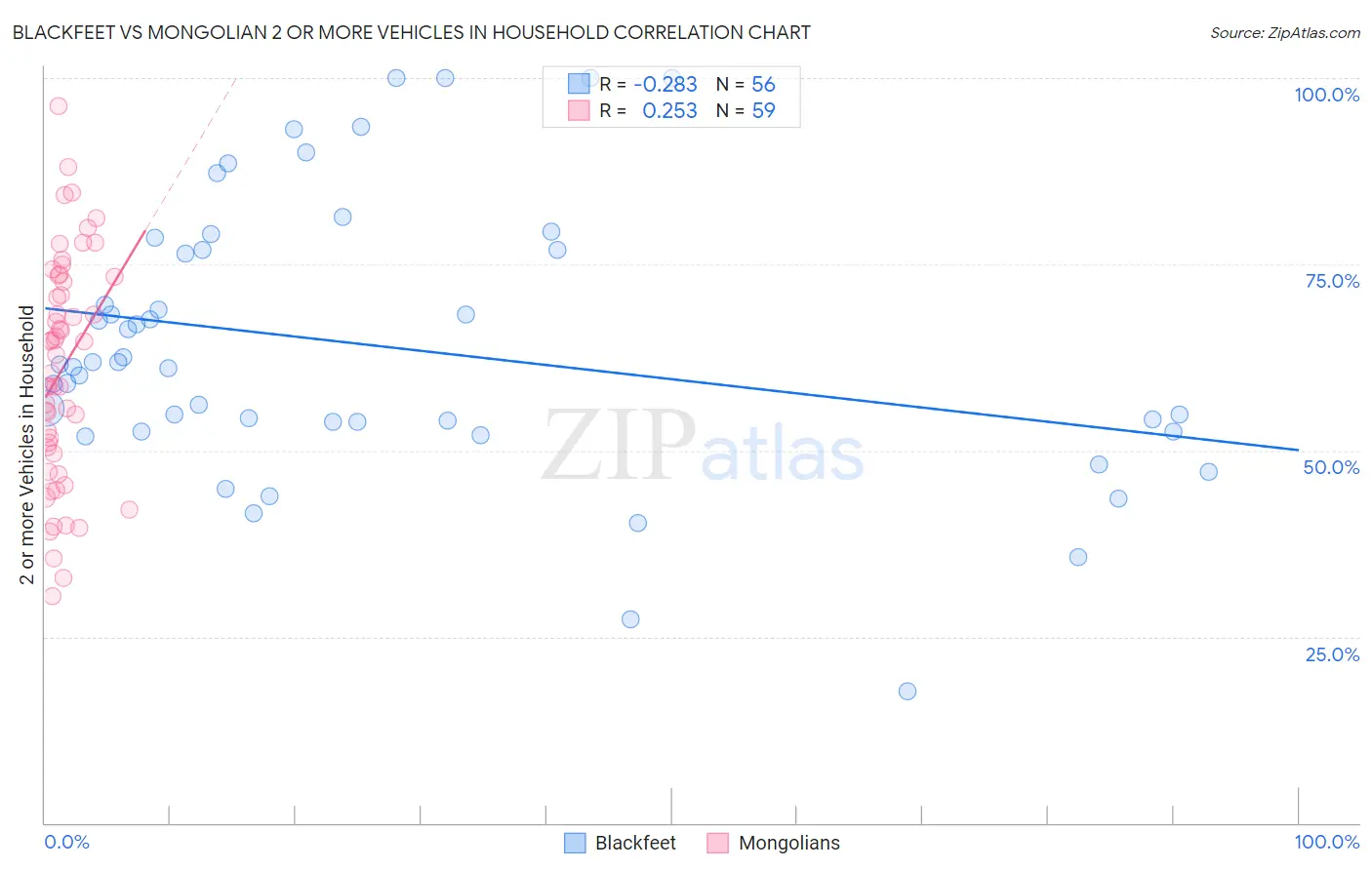 Blackfeet vs Mongolian 2 or more Vehicles in Household