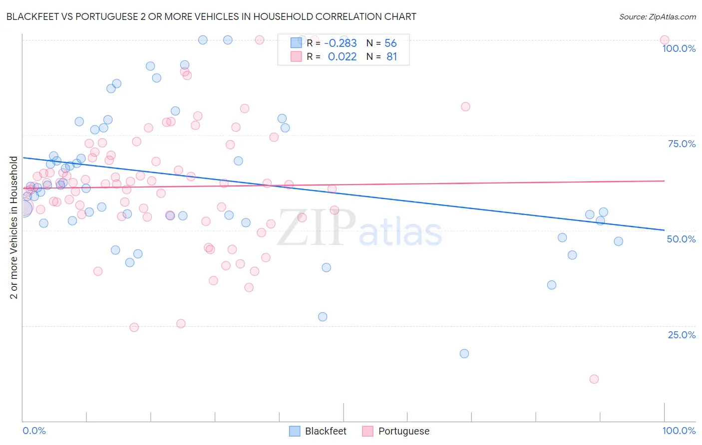 Blackfeet vs Portuguese 2 or more Vehicles in Household