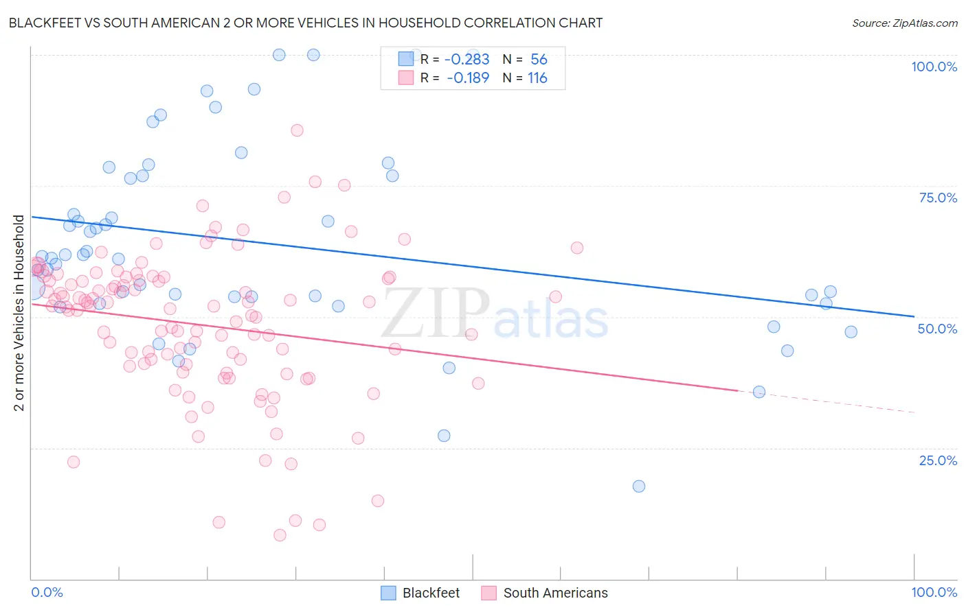 Blackfeet vs South American 2 or more Vehicles in Household