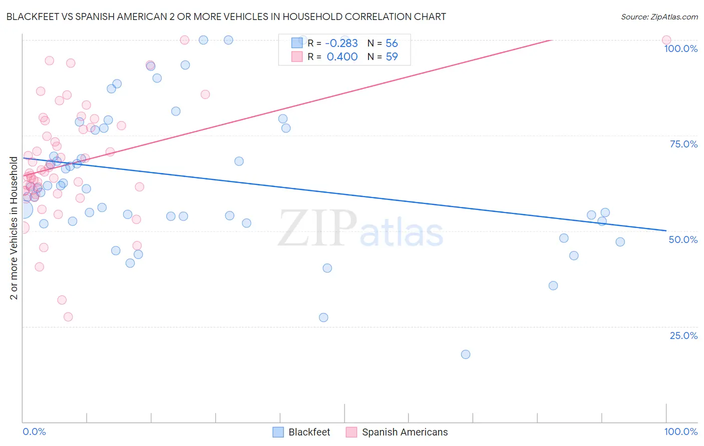Blackfeet vs Spanish American 2 or more Vehicles in Household