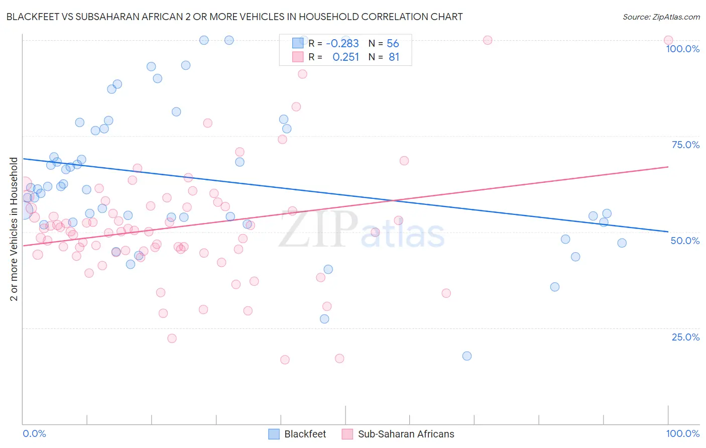 Blackfeet vs Subsaharan African 2 or more Vehicles in Household