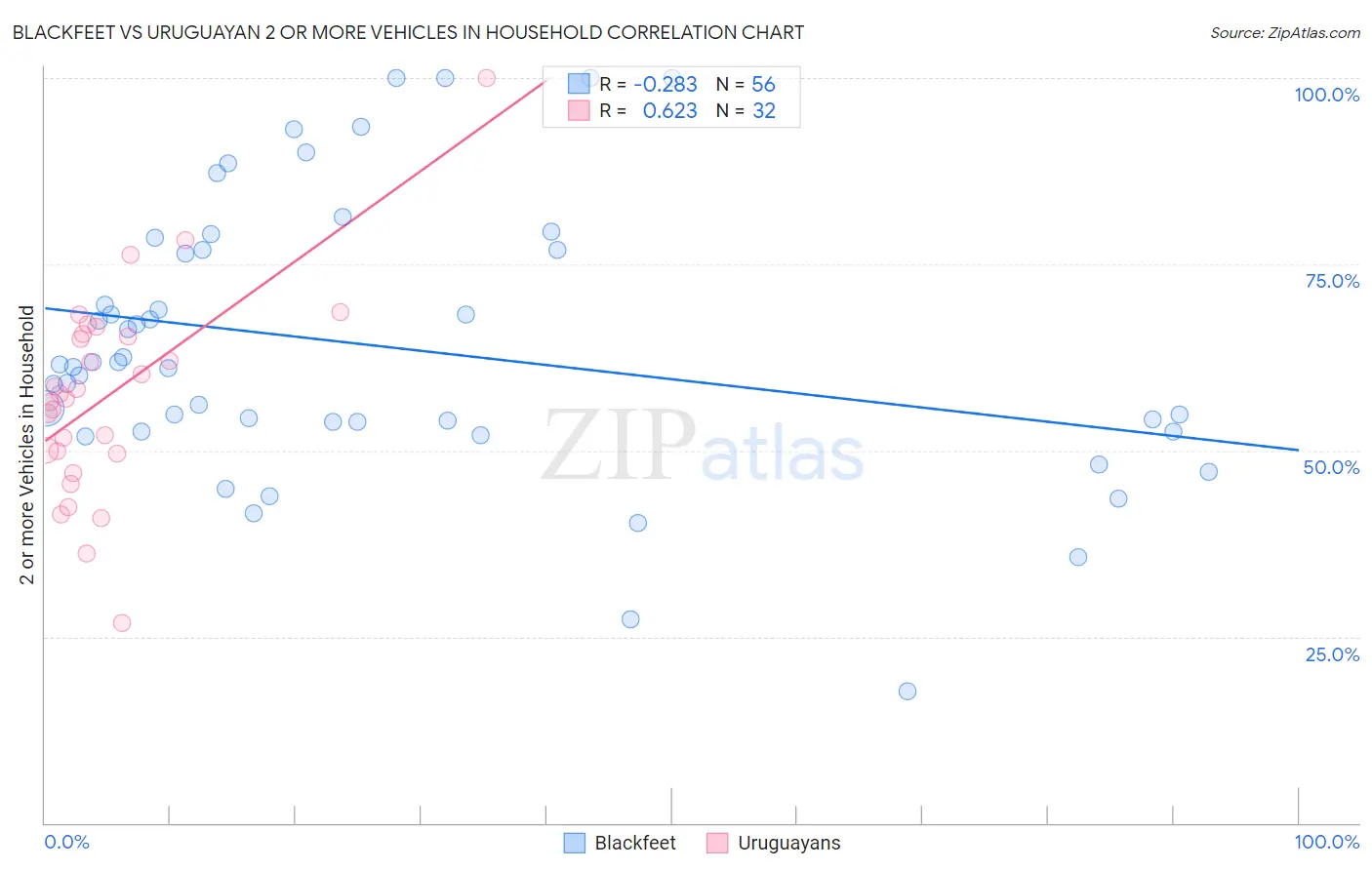 Blackfeet vs Uruguayan 2 or more Vehicles in Household