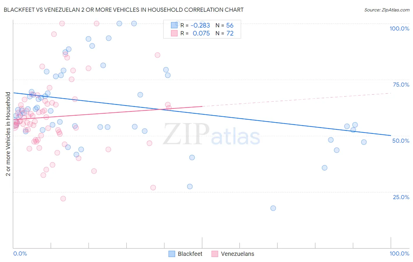 Blackfeet vs Venezuelan 2 or more Vehicles in Household