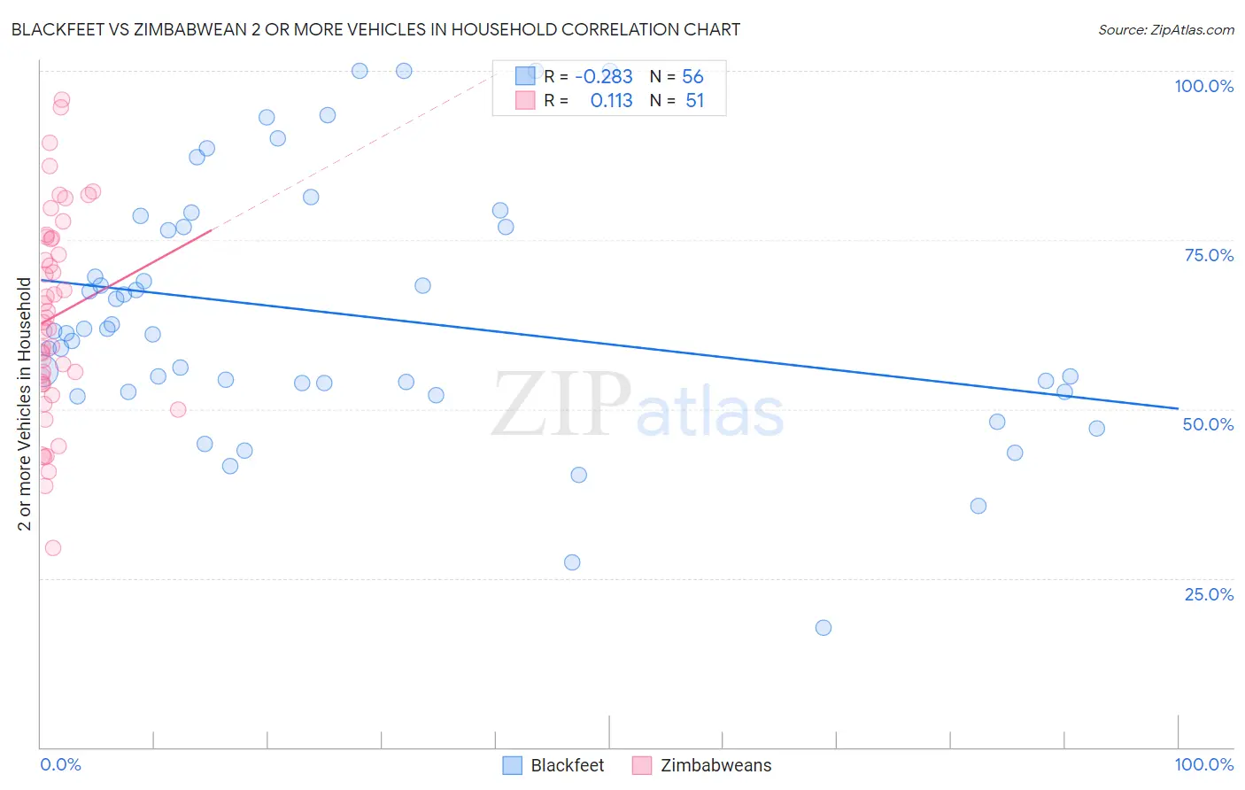 Blackfeet vs Zimbabwean 2 or more Vehicles in Household