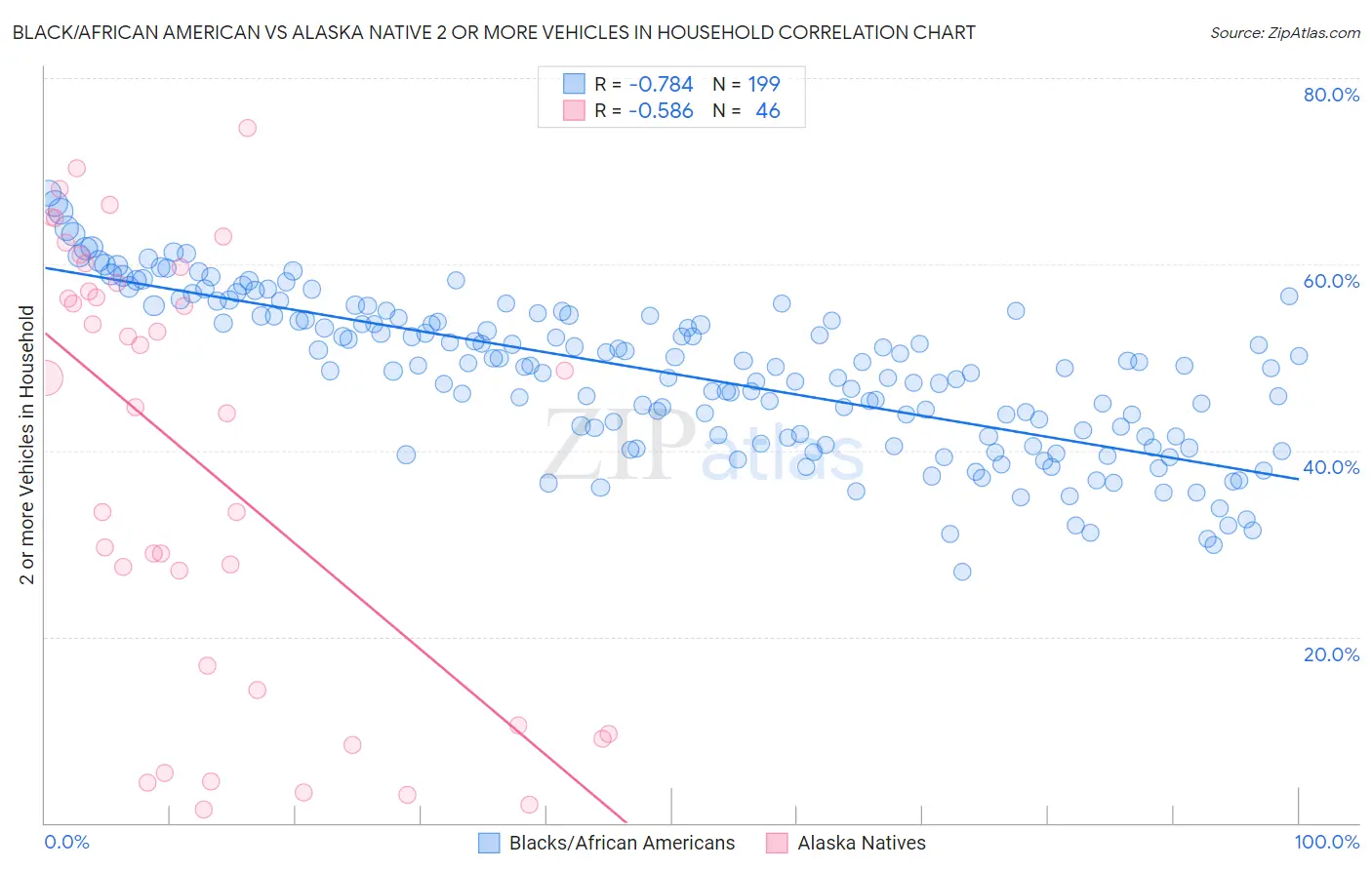 Black/African American vs Alaska Native 2 or more Vehicles in Household