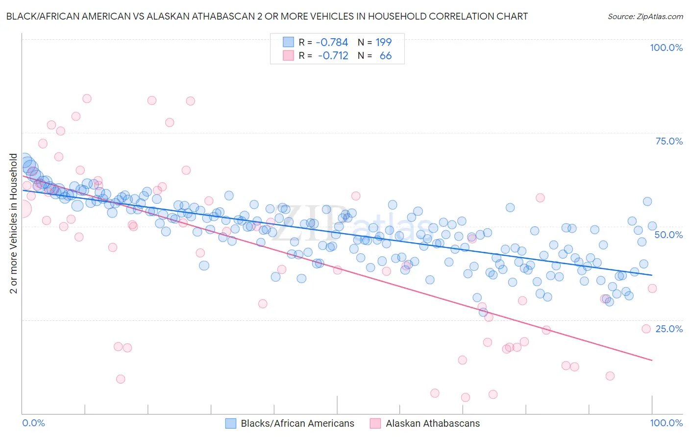 Black/African American vs Alaskan Athabascan 2 or more Vehicles in Household