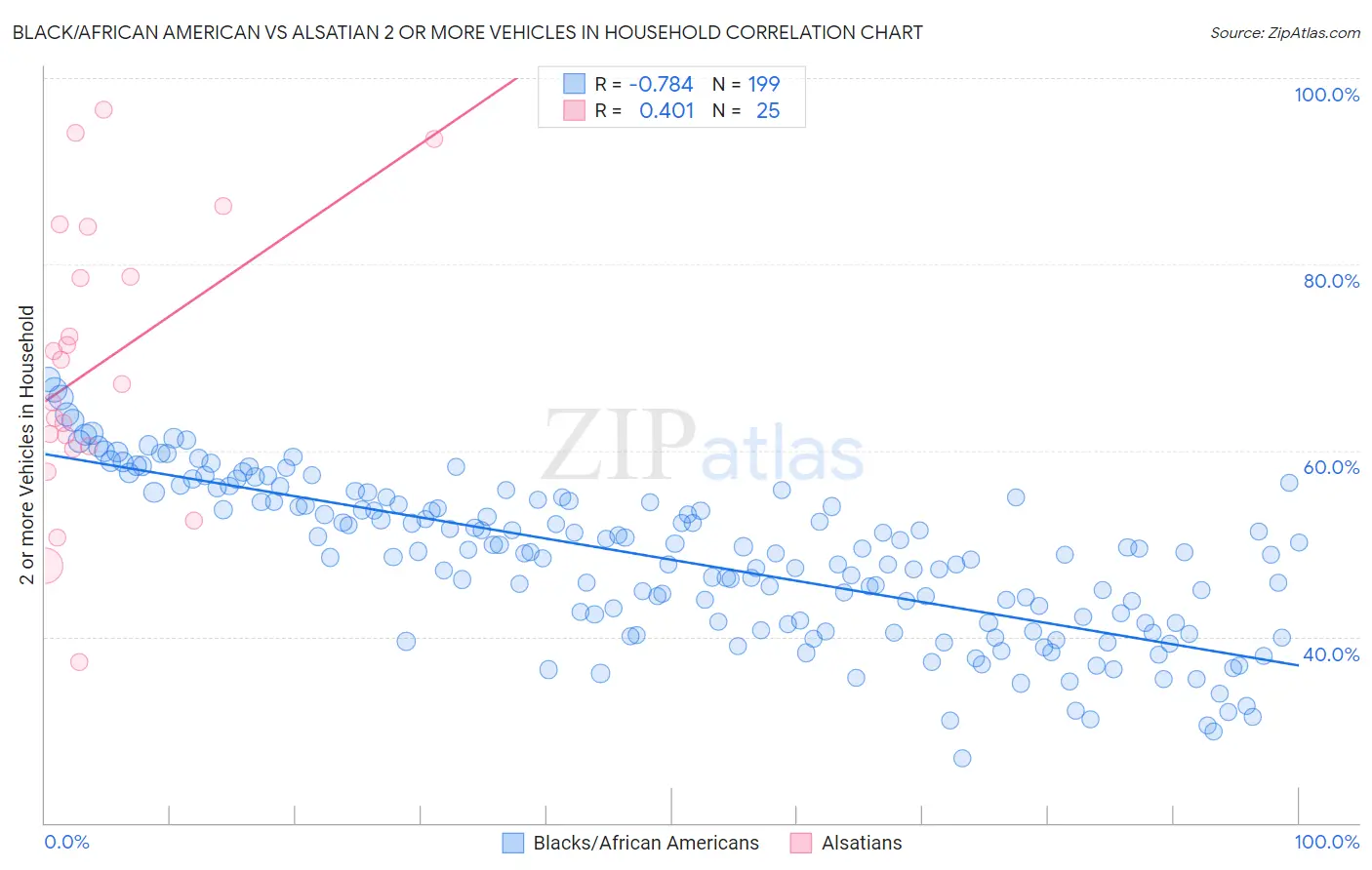 Black/African American vs Alsatian 2 or more Vehicles in Household