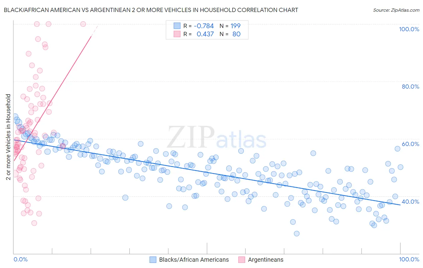 Black/African American vs Argentinean 2 or more Vehicles in Household