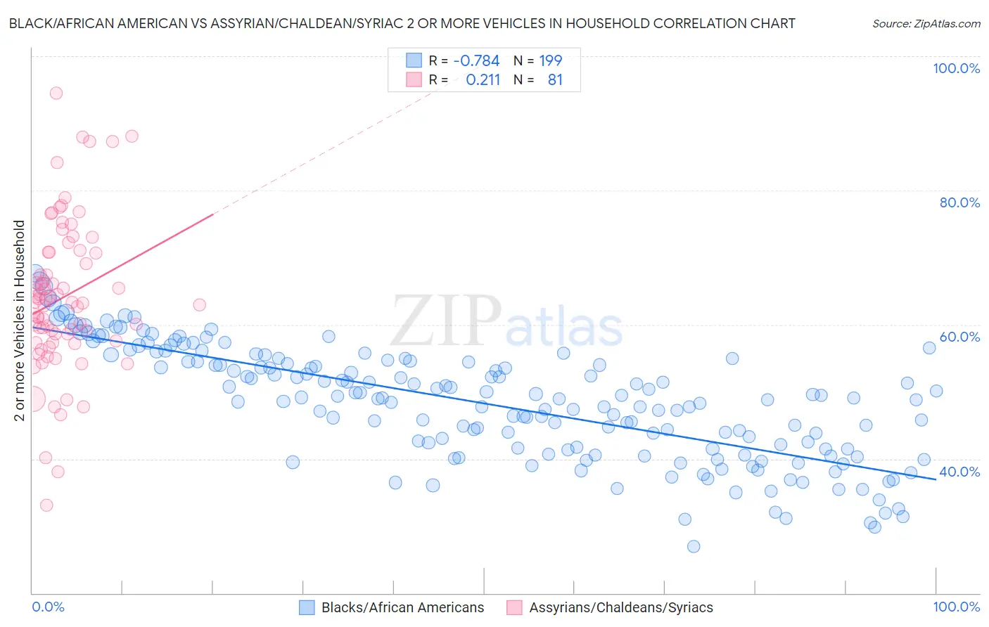 Black/African American vs Assyrian/Chaldean/Syriac 2 or more Vehicles in Household