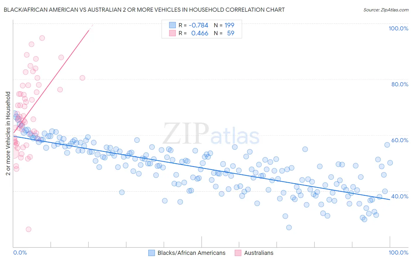 Black/African American vs Australian 2 or more Vehicles in Household