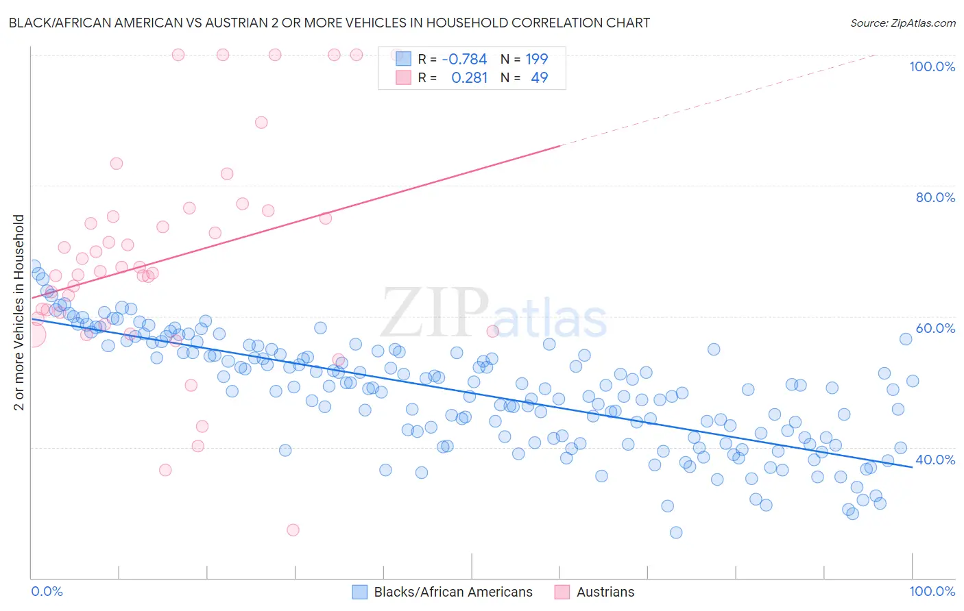 Black/African American vs Austrian 2 or more Vehicles in Household