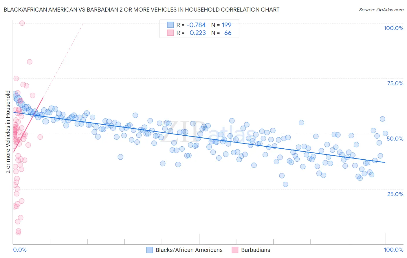 Black/African American vs Barbadian 2 or more Vehicles in Household