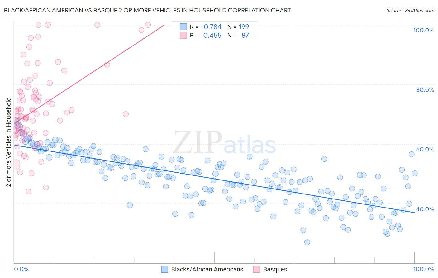 Black/African American vs Basque 2 or more Vehicles in Household