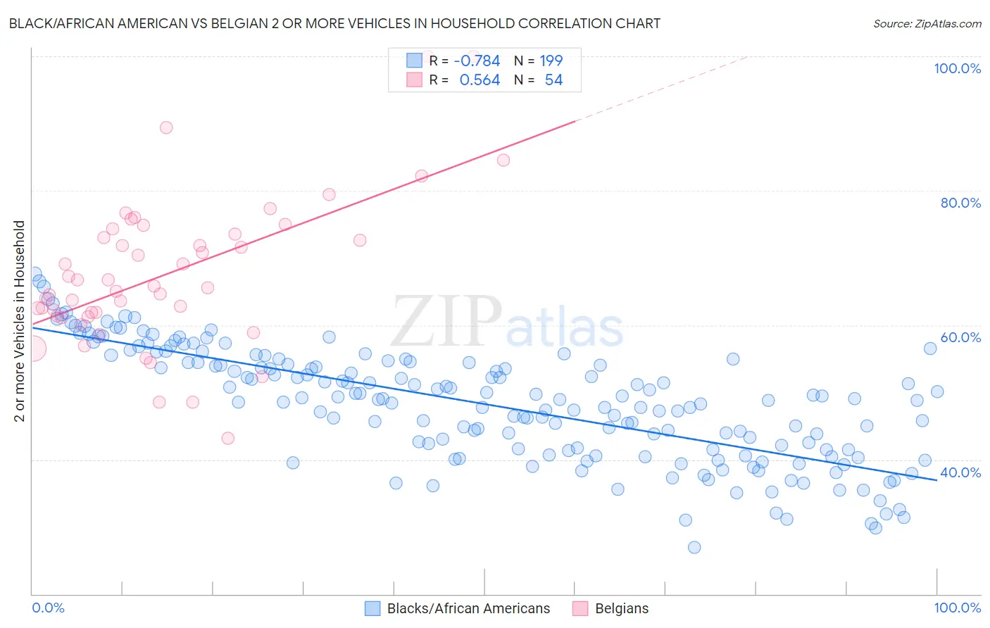 Black/African American vs Belgian 2 or more Vehicles in Household