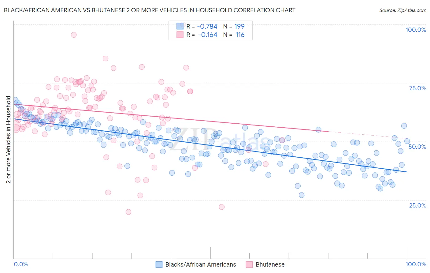 Black/African American vs Bhutanese 2 or more Vehicles in Household