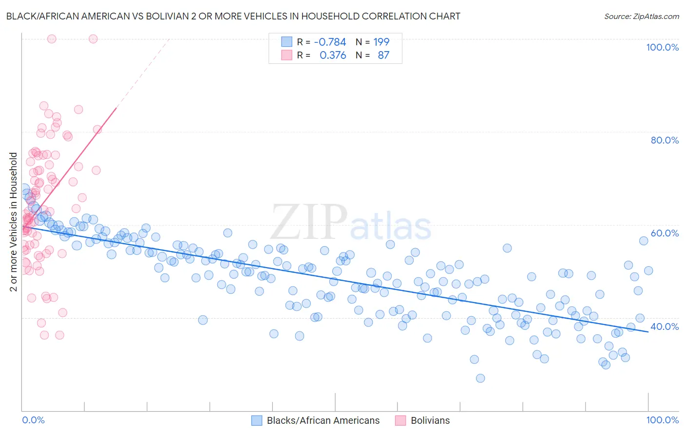 Black/African American vs Bolivian 2 or more Vehicles in Household