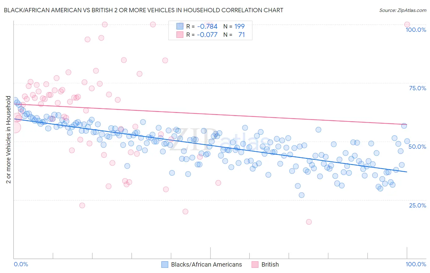 Black/African American vs British 2 or more Vehicles in Household