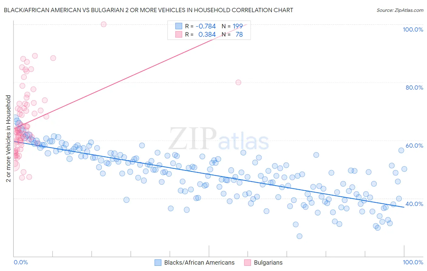 Black/African American vs Bulgarian 2 or more Vehicles in Household