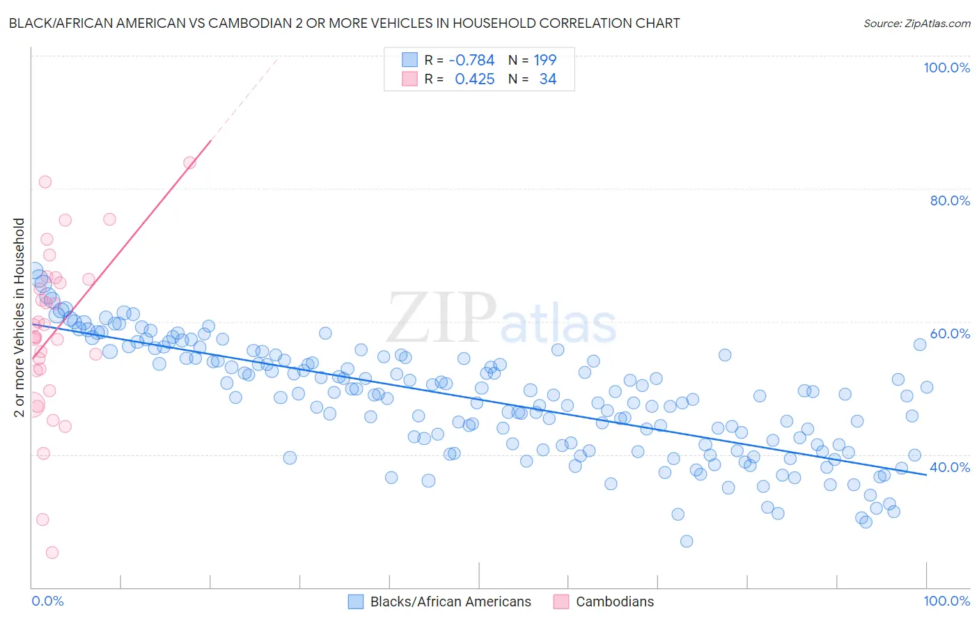Black/African American vs Cambodian 2 or more Vehicles in Household