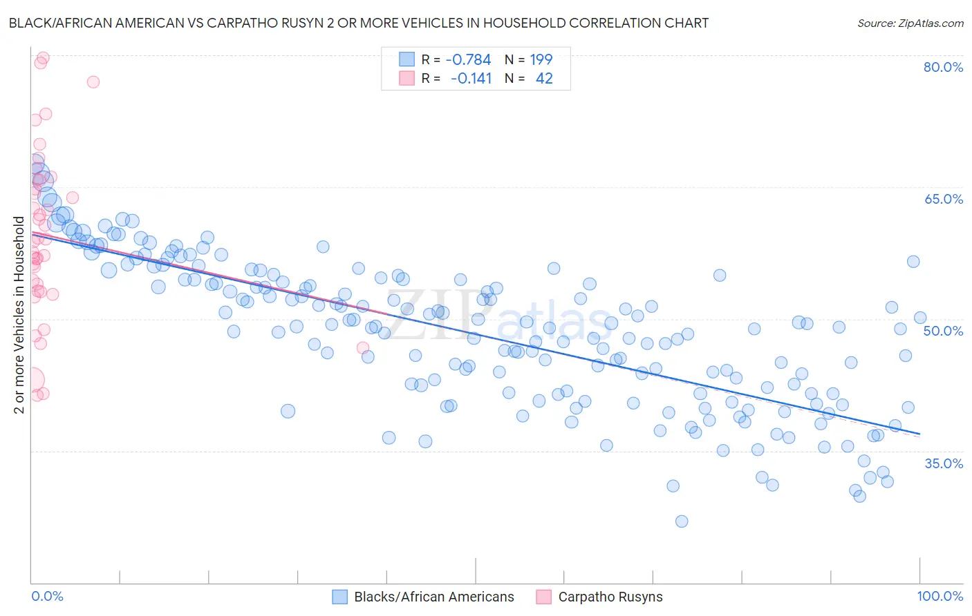 Black/African American vs Carpatho Rusyn 2 or more Vehicles in Household