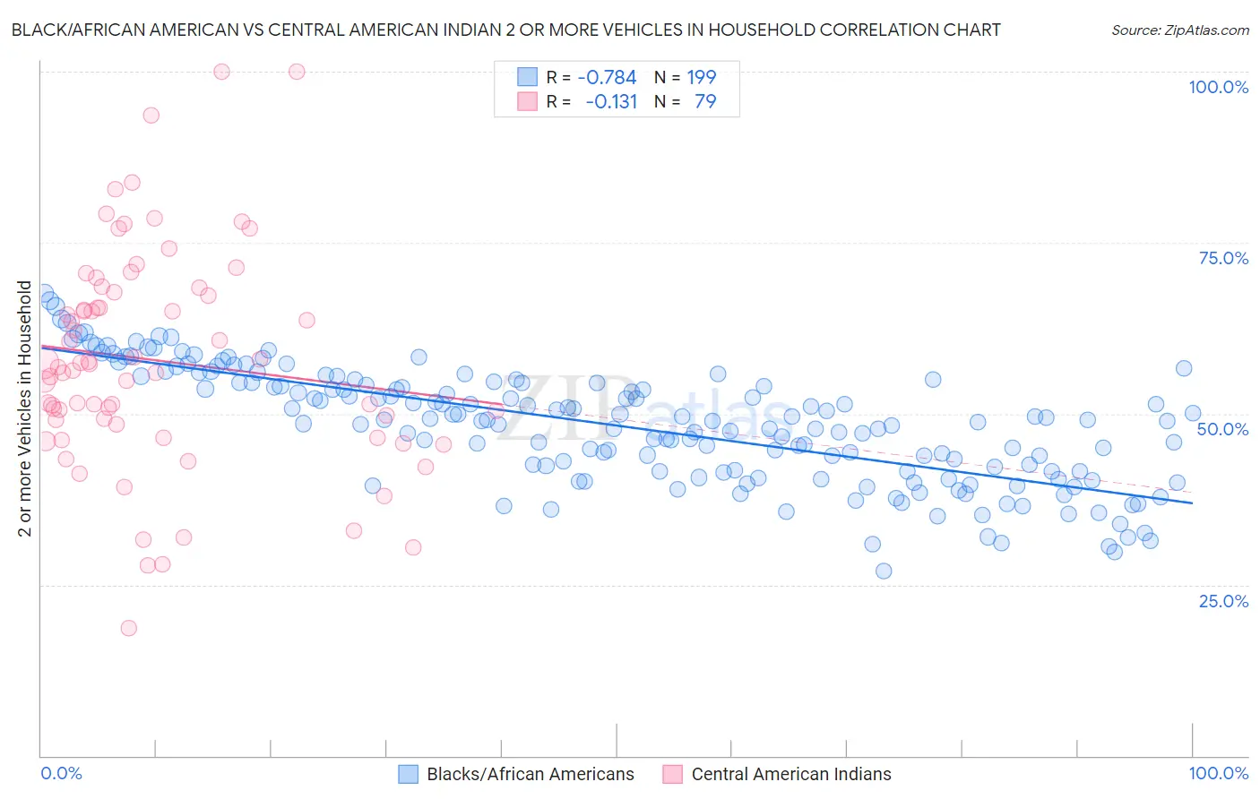 Black/African American vs Central American Indian 2 or more Vehicles in Household