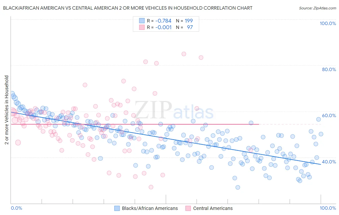 Black/African American vs Central American 2 or more Vehicles in Household