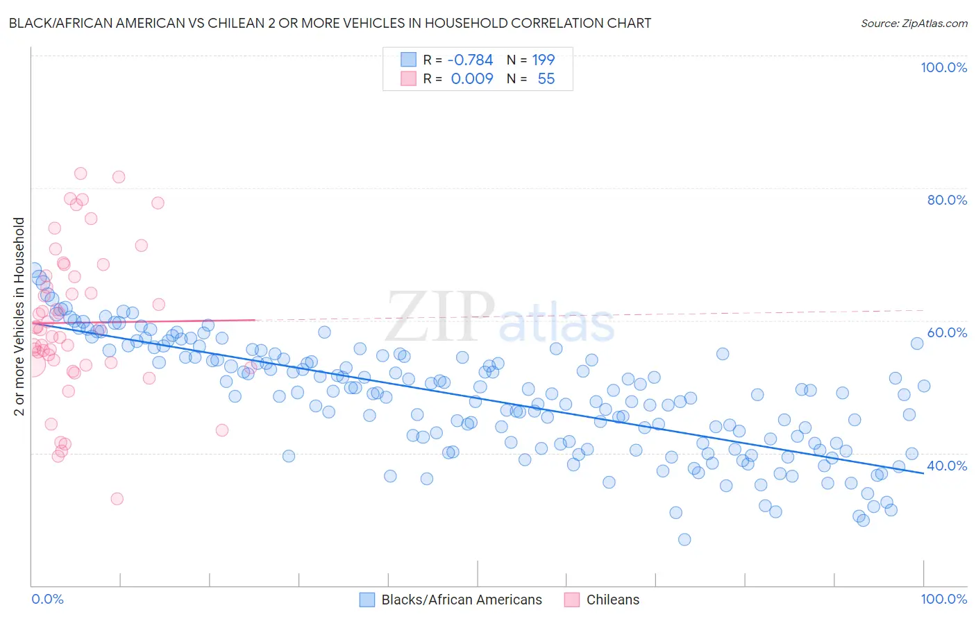 Black/African American vs Chilean 2 or more Vehicles in Household
