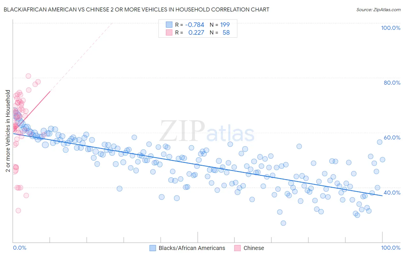 Black/African American vs Chinese 2 or more Vehicles in Household