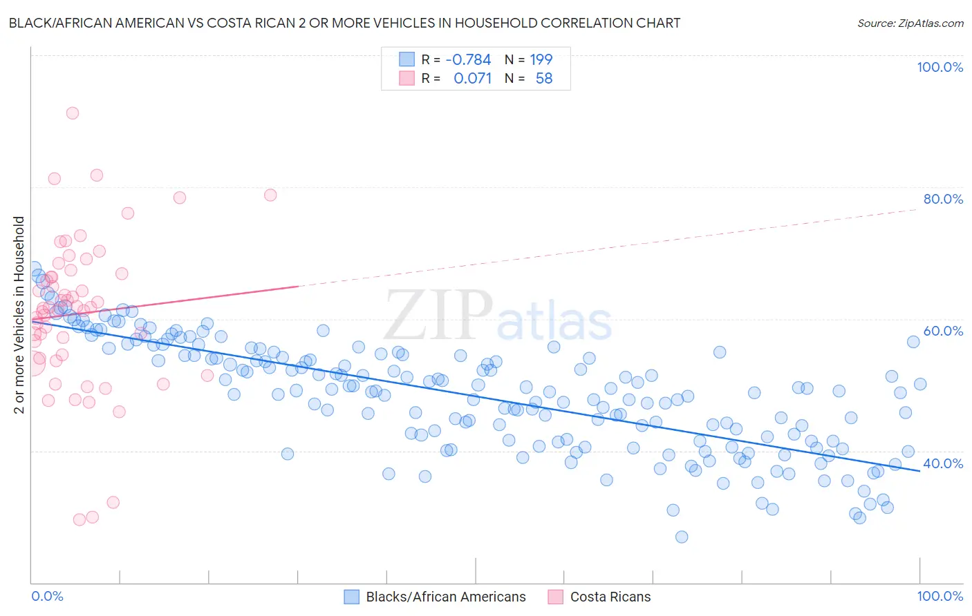 Black/African American vs Costa Rican 2 or more Vehicles in Household