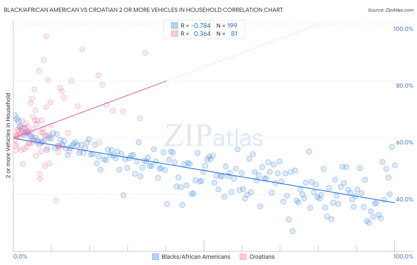 Black/African American vs Croatian 2 or more Vehicles in Household