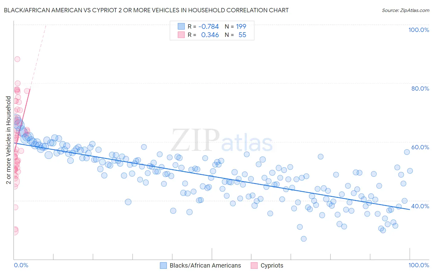 Black/African American vs Cypriot 2 or more Vehicles in Household