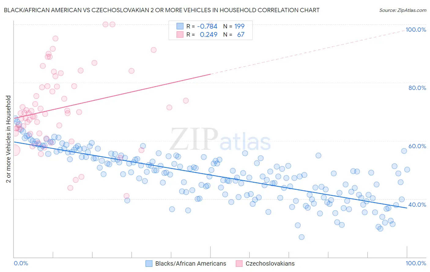 Black/African American vs Czechoslovakian 2 or more Vehicles in Household
