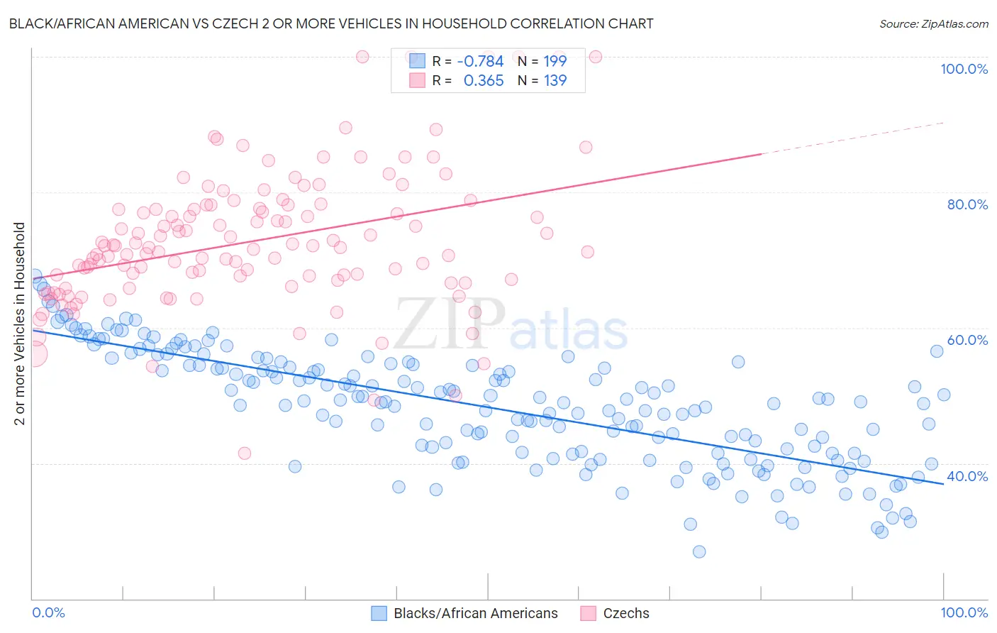 Black/African American vs Czech 2 or more Vehicles in Household