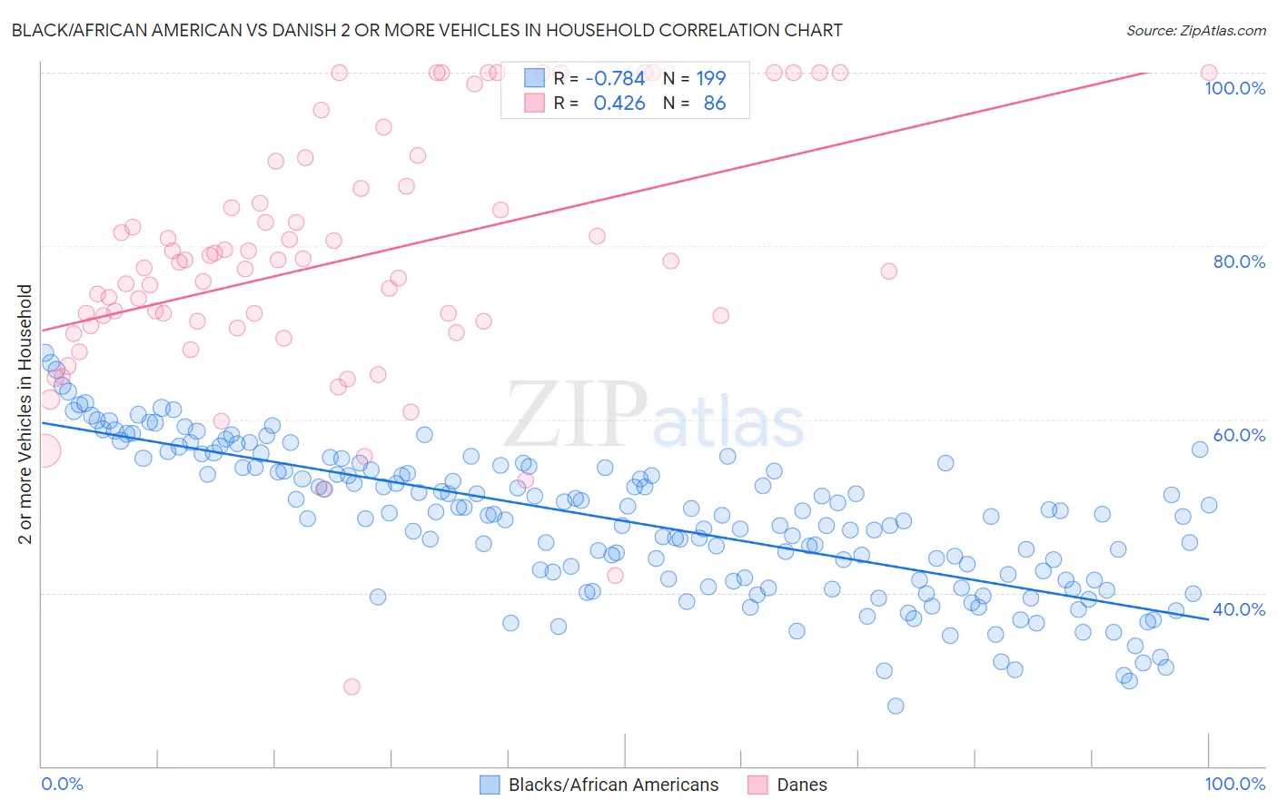 Black/African American vs Danish 2 or more Vehicles in Household