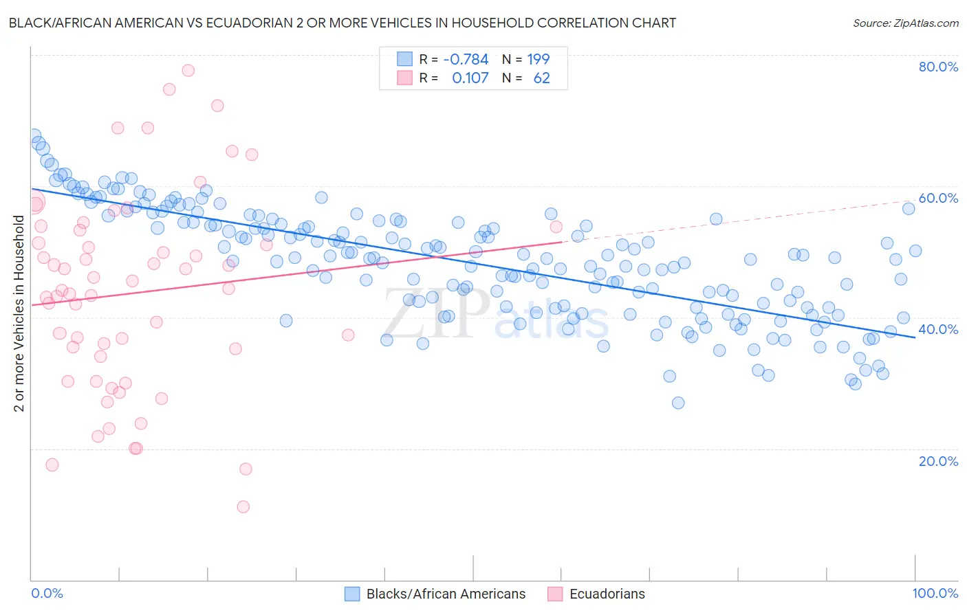 Black/African American vs Ecuadorian 2 or more Vehicles in Household