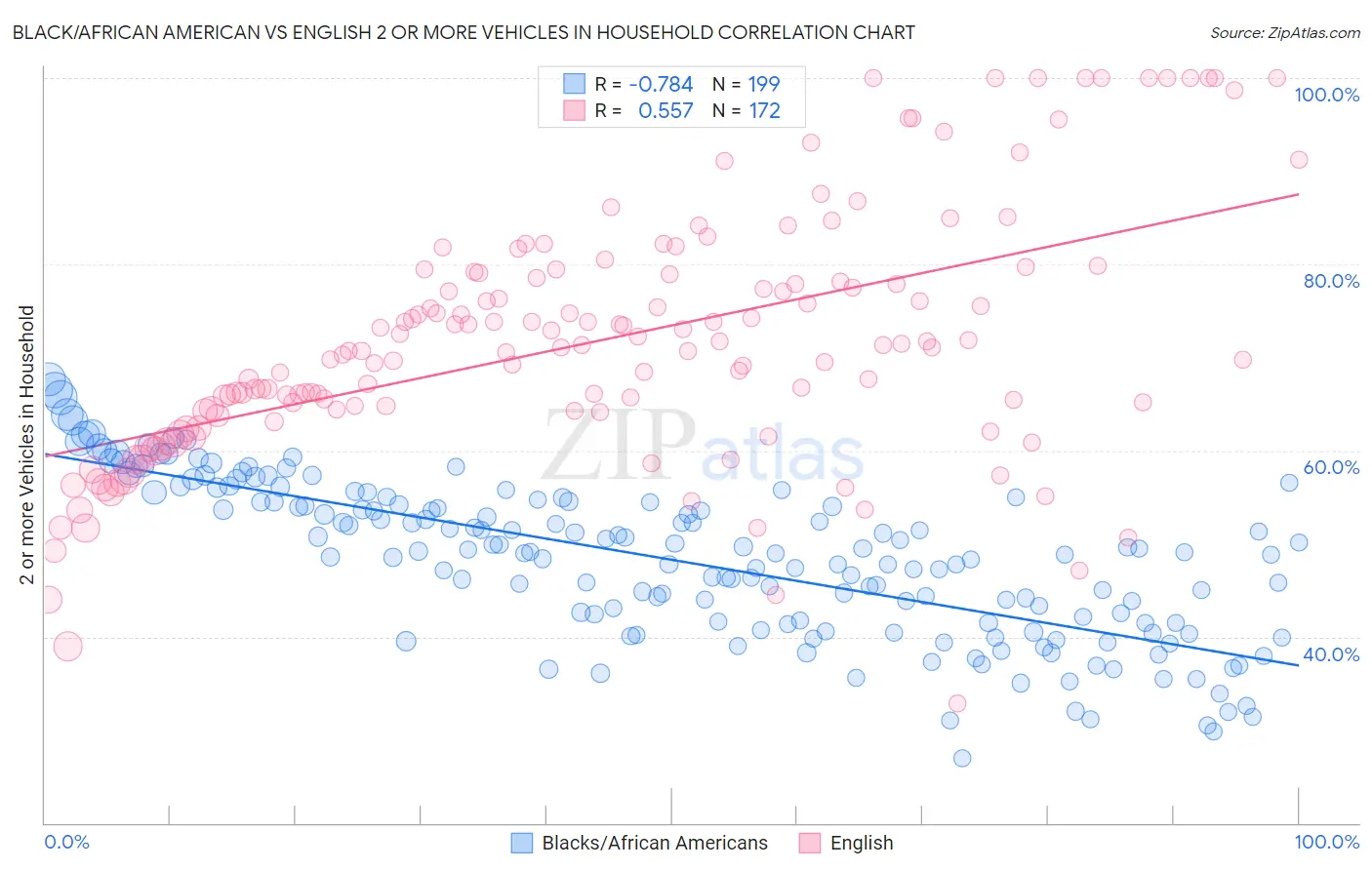 Black/African American vs English 2 or more Vehicles in Household